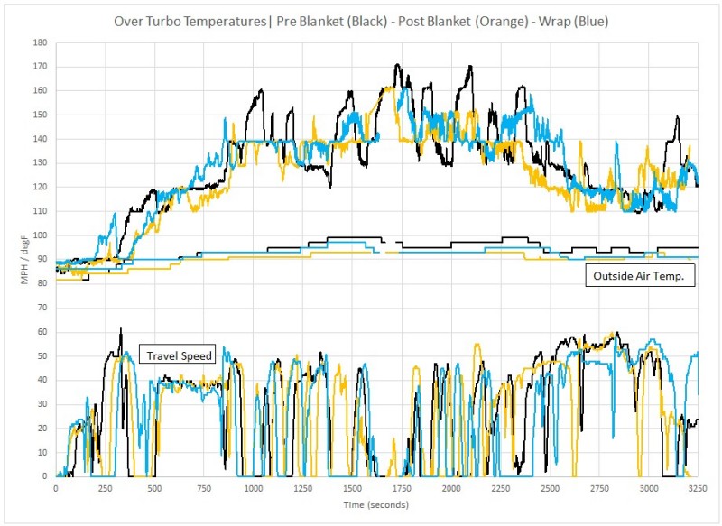 Over Turbo Temperatures| Pre Blanket (Black) - Post Blanket (Orange) - Wrap (Blue)
